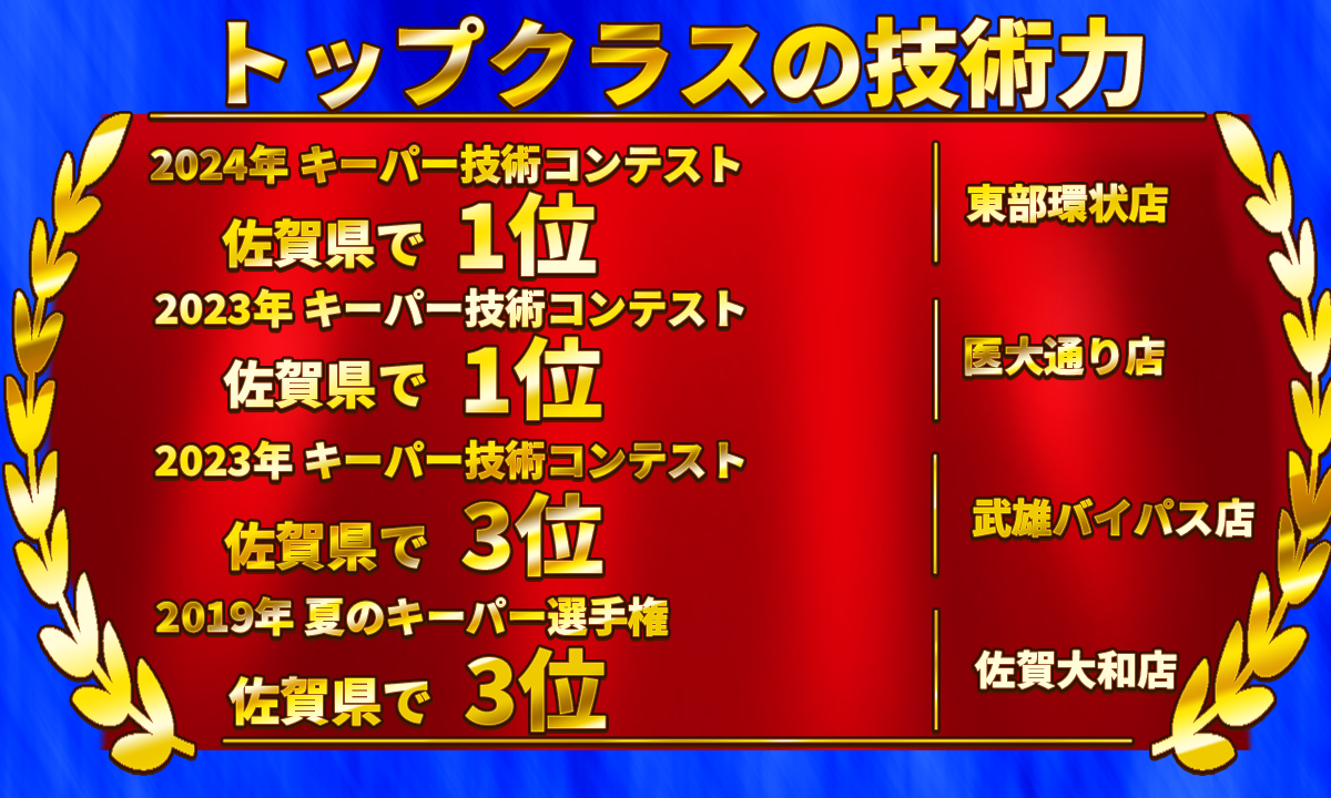 カーコーティング専門店 キーパー佐賀下田店/佐賀大和店/医大通り店/東部環状店/武雄バイパス店/武雄朝日店はキーパーコーティングの技術コンテストで受賞歴あり！！2024年キーパー技術コンテスト佐賀県1位(東部環状店)、2023年キーパー技術コンテスト佐賀県1位(医大通り店)、2023年キーパー技術コンテスト佐賀県3位(武雄バイパス店)、2019年夏のキーパー選手権佐賀県3位(佐賀大和店)